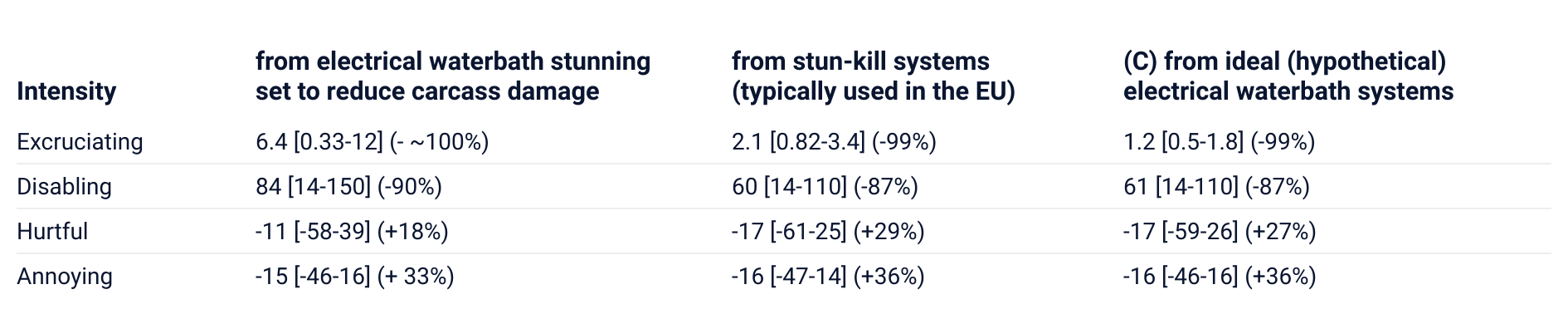Chart of time in pain averted by poultry slaughter reforms