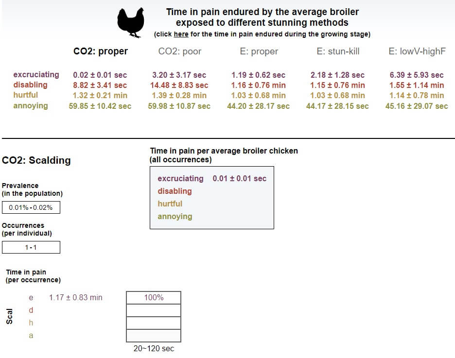 Pain-Track chart for poultry slaughter