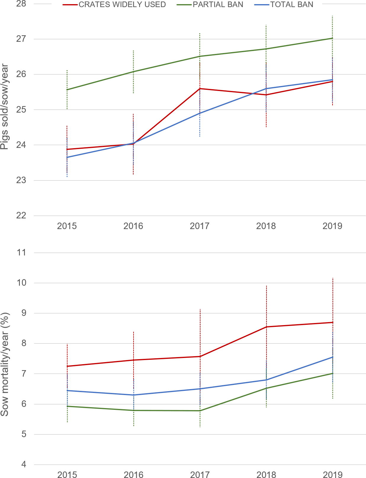 Average sow mortality (% year) and pigs sold/sow/year in three housing systems. Data from 17 countries belonging to the InterPig network, divided in three groups: (1) countries where gestation crates are the norm (Red: USA, Canada, Brazil), (2) gestation crates are restricted to (up to) the first four weeks of pregnancy (Black: Austria, Belgium, Czech Republic, Denmark, Finland, France, Germany, Hungary, Ireland, Italy, Netherlands, Spain), and (3) gestation crates are entirely banned (Blue: Sweden, United Kingdom (UK)). In the UK, data up to 2018 reflects a blend of indoor and free-range systems, and in 2019 indoor systems only. The patterns do not change if Brazil is removed from group 1.