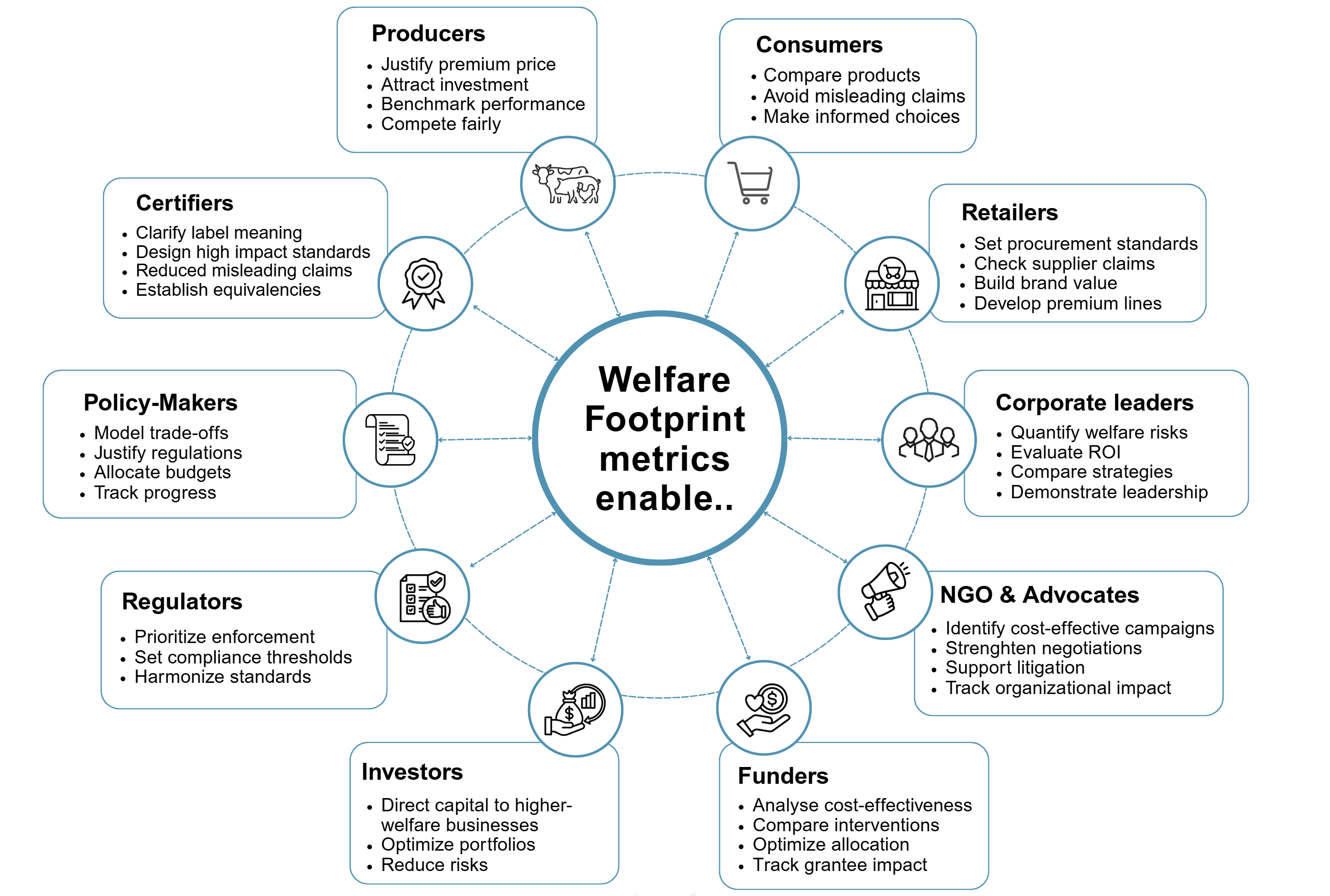 Diagram: Welfare Footprint metrics enable. Producers, Consumers, Retailers, Corporate leaders, NGO & Advocates, Funders, Investors, Regulators, Policy-Makers and Certifiers, each with a list of uses (for example, Producers: justify premium price, attract investment, benchmark performance, compete fairly).