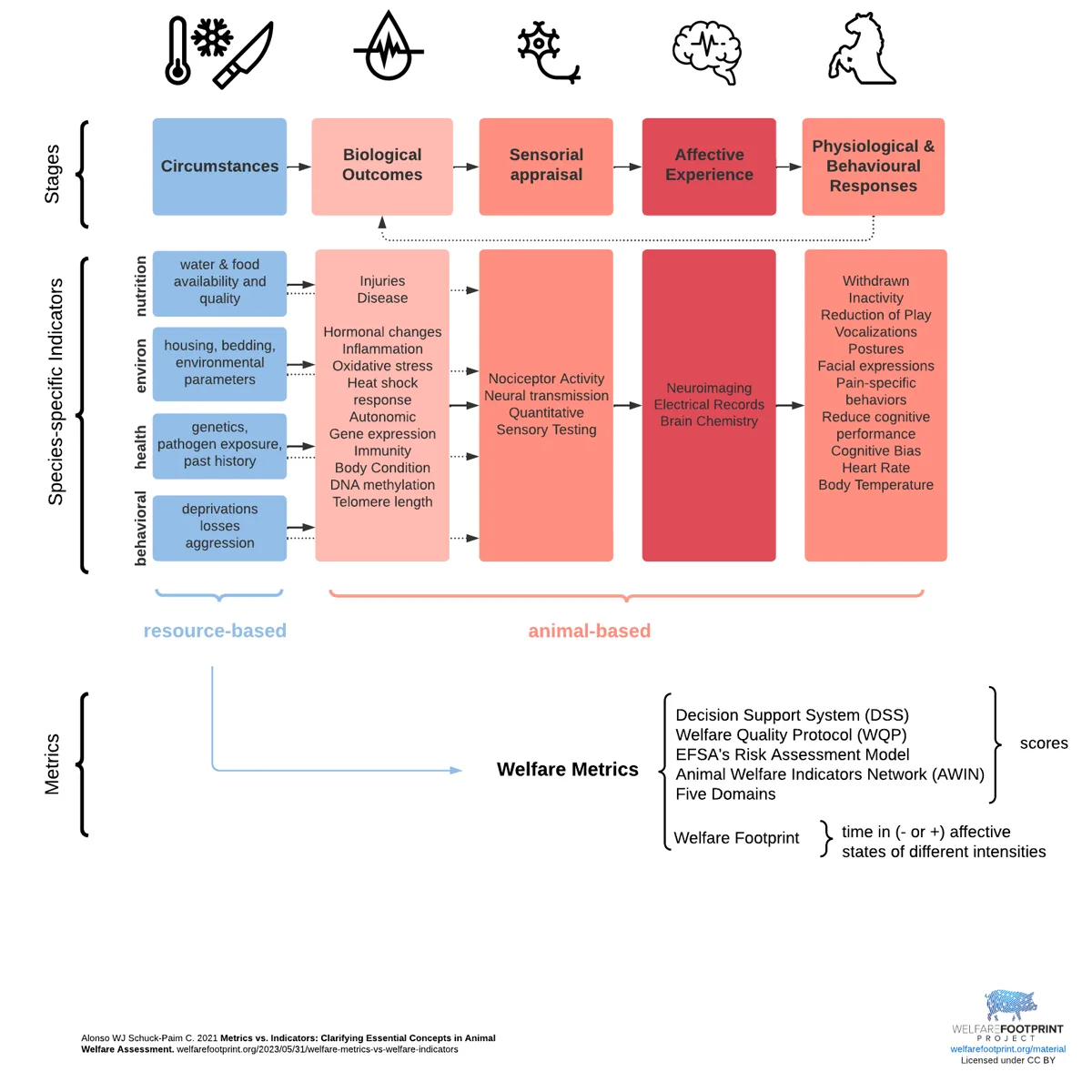 Diagram to help organize Welfare Indicators and Metrics