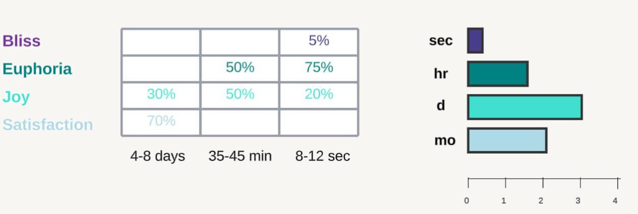 Summary of the four pleasure intensity categories: Satisfaction, Joy, Euphoria, and Bliss.
