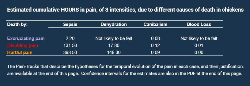 Table of cumulative time in pain by intensity for different causes of death in chickens