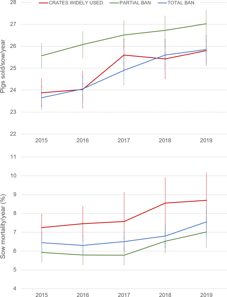 Productivity and mortality of sows are worse in gestation crates ...